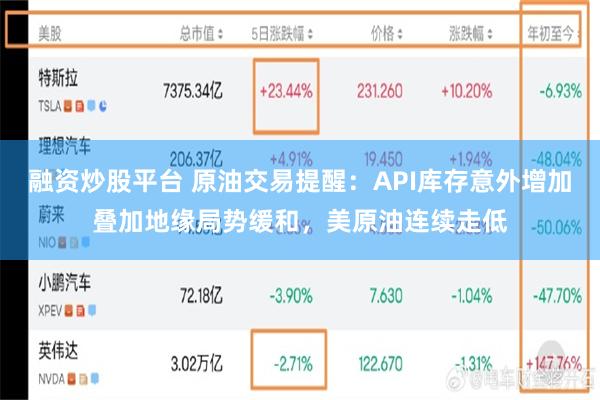 融资炒股平台 原油交易提醒：API库存意外增加叠加地缘局势缓和，美原油连续走低